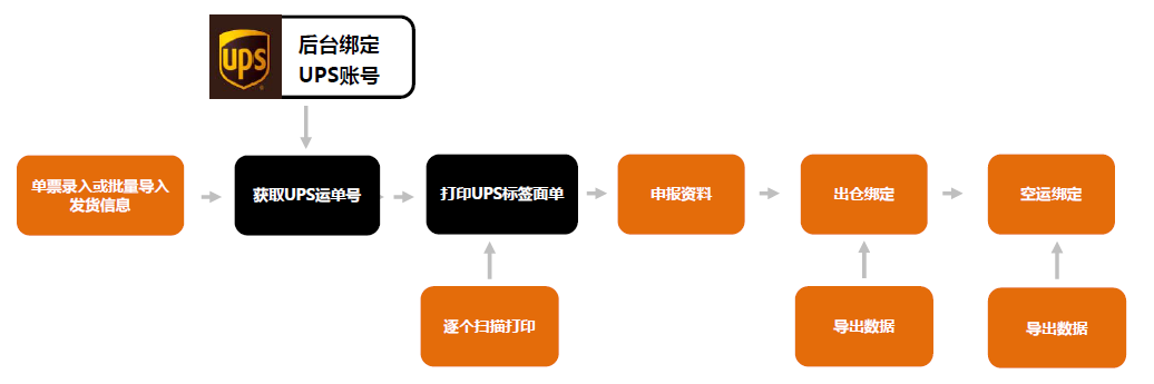 USPS、UPS、FedEx、DHL、DPD打單系統(tǒng)流程圖