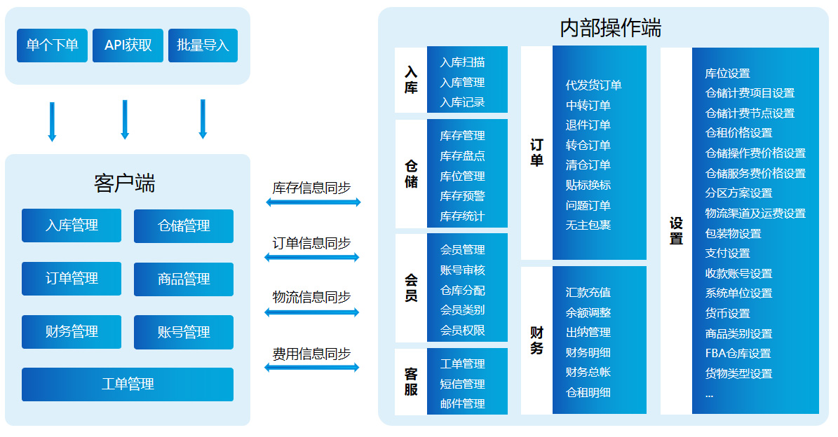 海外倉(cāng)系統(tǒng)系統(tǒng)架構(gòu)